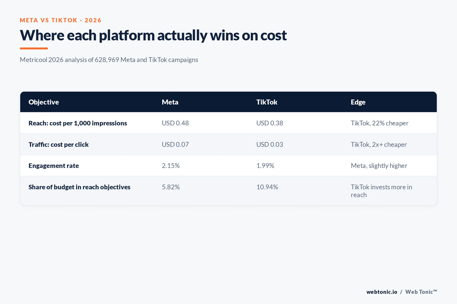 Branded matrix graphic comparing Meta and TikTok on cost per thousand impressions, cost per click, engagement rate and budget-per-objective allocation in 2026