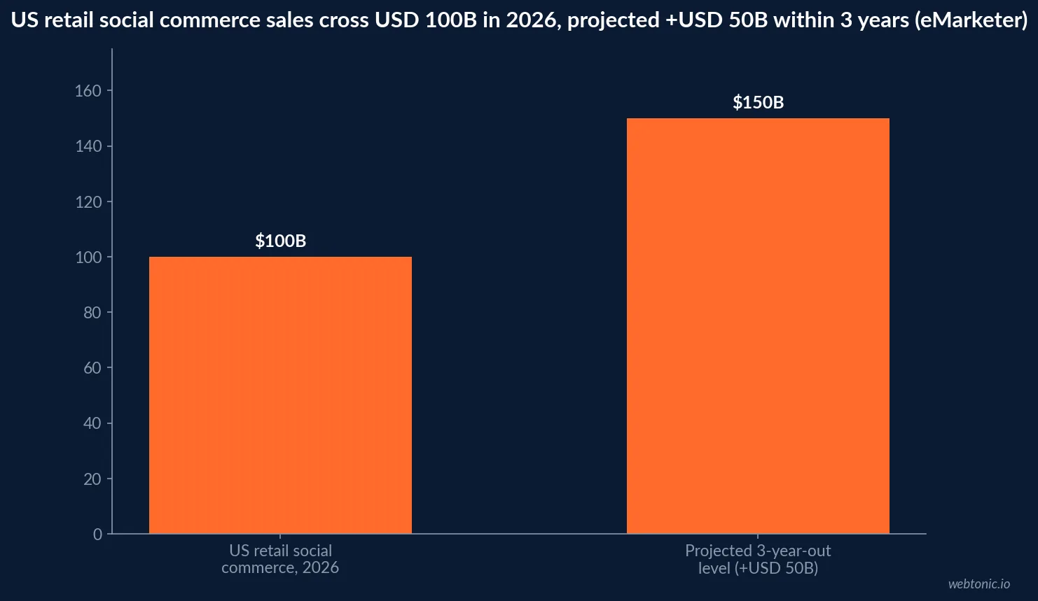 Bar chart showing US retail social commerce sales crossing 100 billion US dollars in 2026 and projected to grow by nearly 50 billion dollars more over the following three years