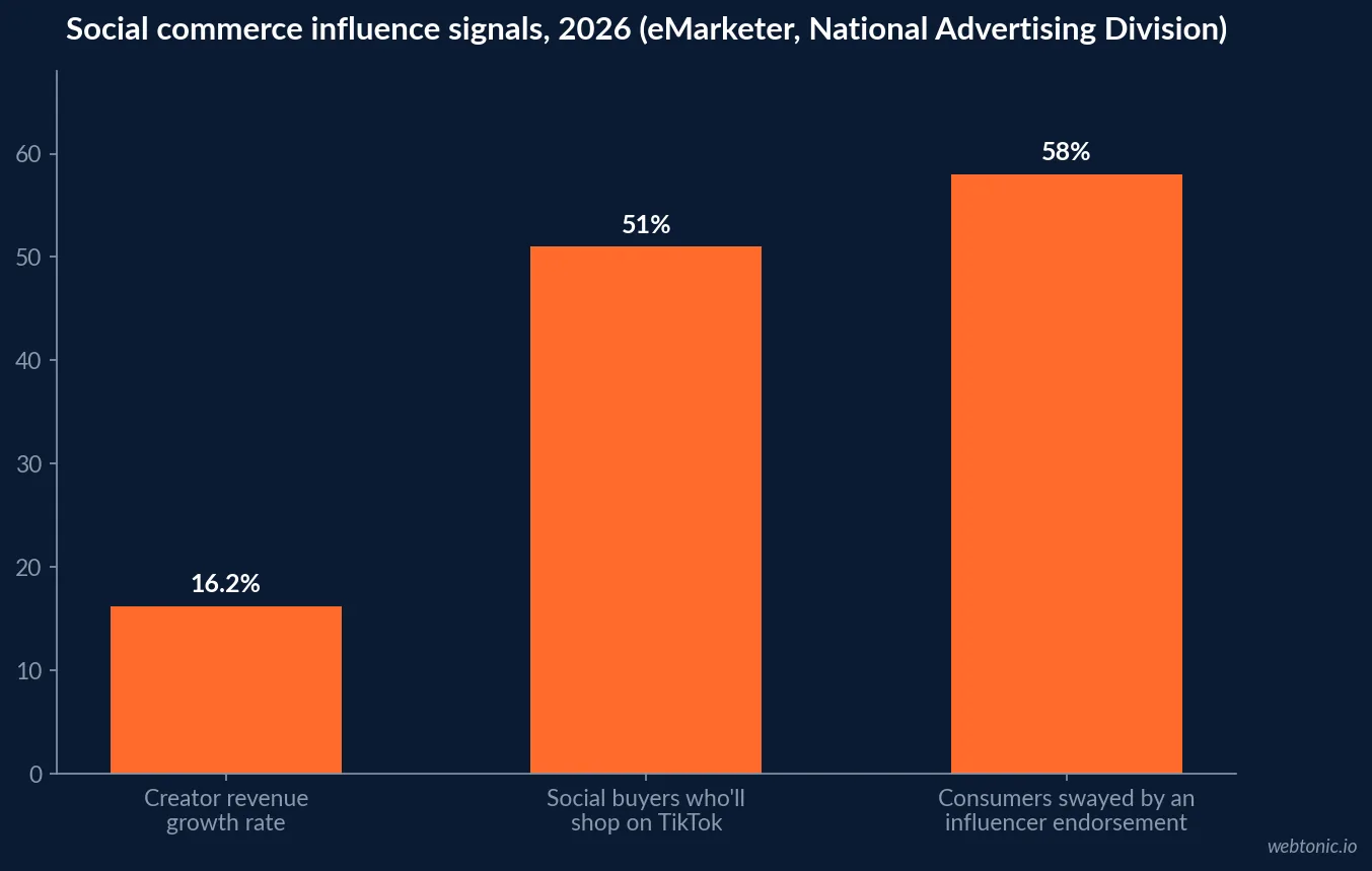 Bar chart of consumer and creator-side social commerce influence metrics in 2026, including 51 percent of social buyers shopping on TikTok and 58 percent of consumers purchasing due to an influencer endorsement