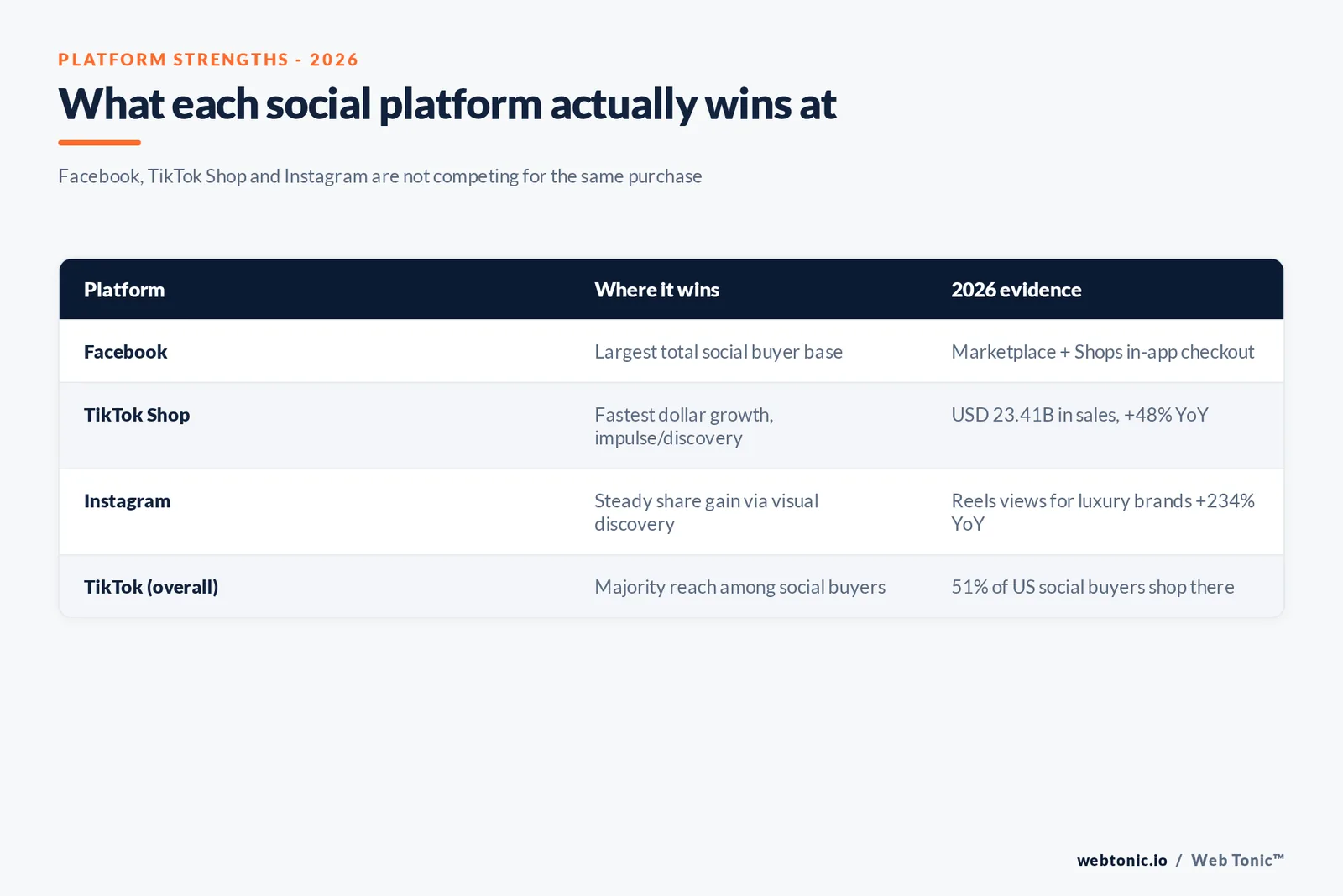 Branded matrix graphic comparing Facebook, TikTok Shop and Instagram on their 2026 social commerce strengths, evidence and the type of purchase each platform wins