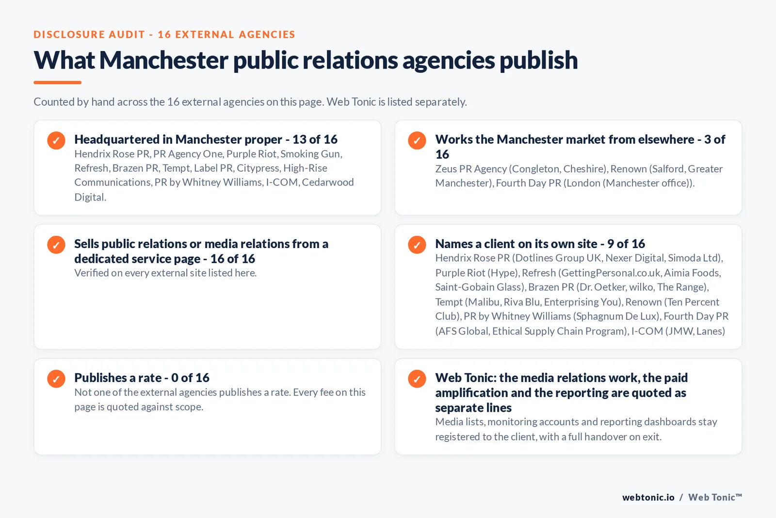 Disclosure audit of the 16 external Manchester public relations firms on this page: which are headquartered in Manchester, which name a client on their own site and which publish a rate; Web Tonic is listed separately