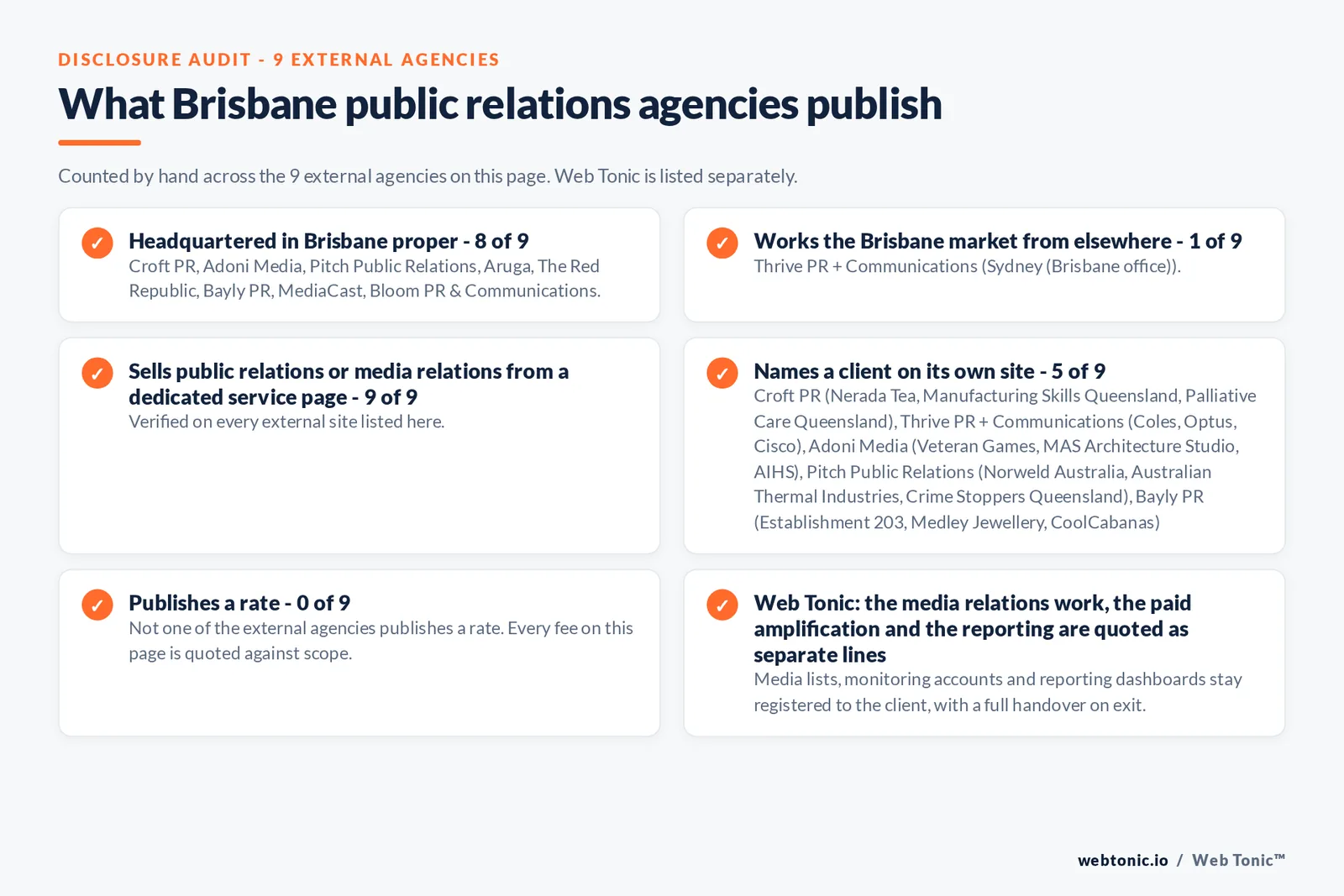 Disclosure audit of the 9 external Brisbane public relations firms on this page: which are headquartered in Brisbane, which name a client on their own site and which publish a rate; Web Tonic is listed separately