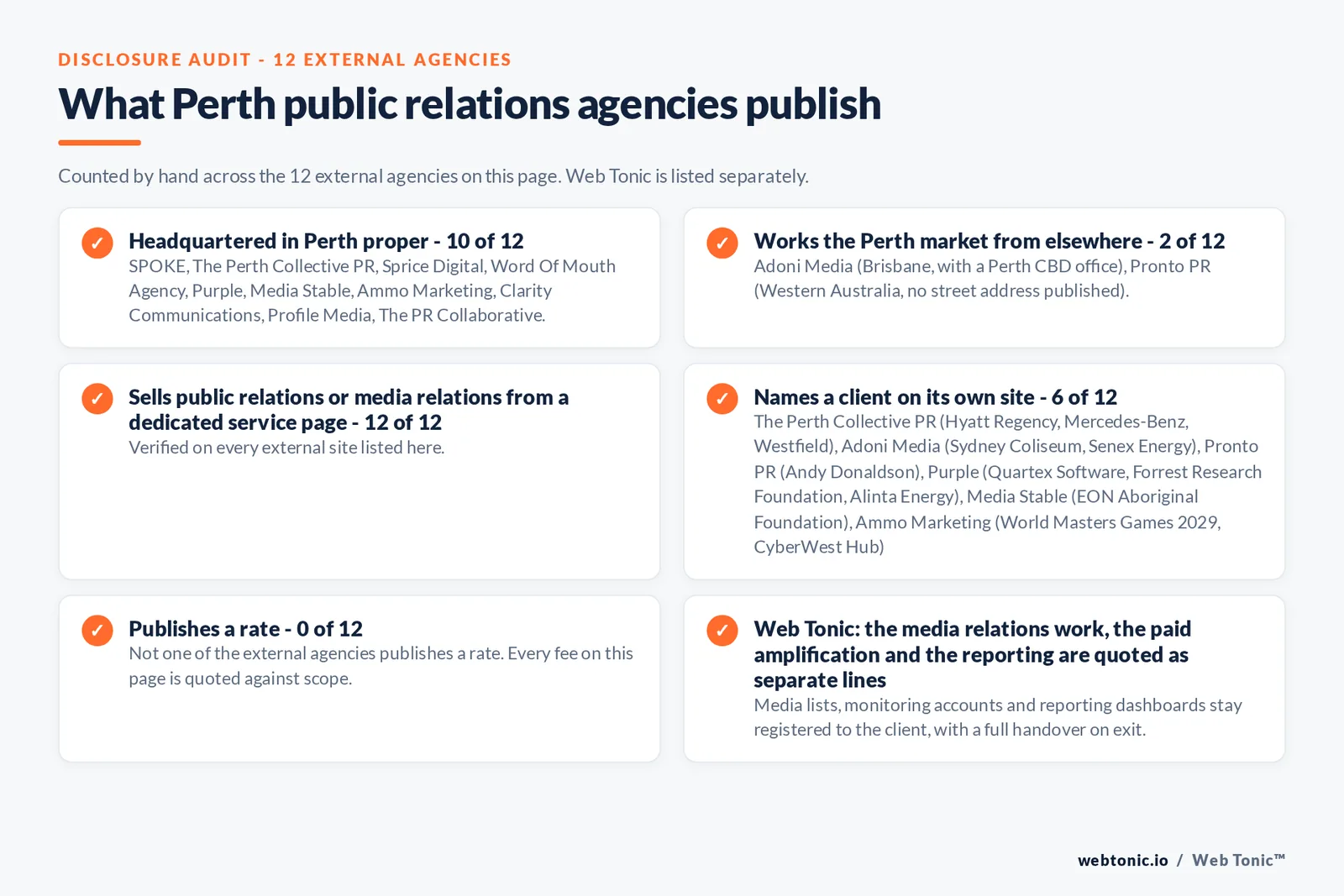Disclosure audit of the 12 external Perth public relations firms on this page: which are headquartered in Perth, which name a client on their own site and which publish a rate; Web Tonic is listed separately