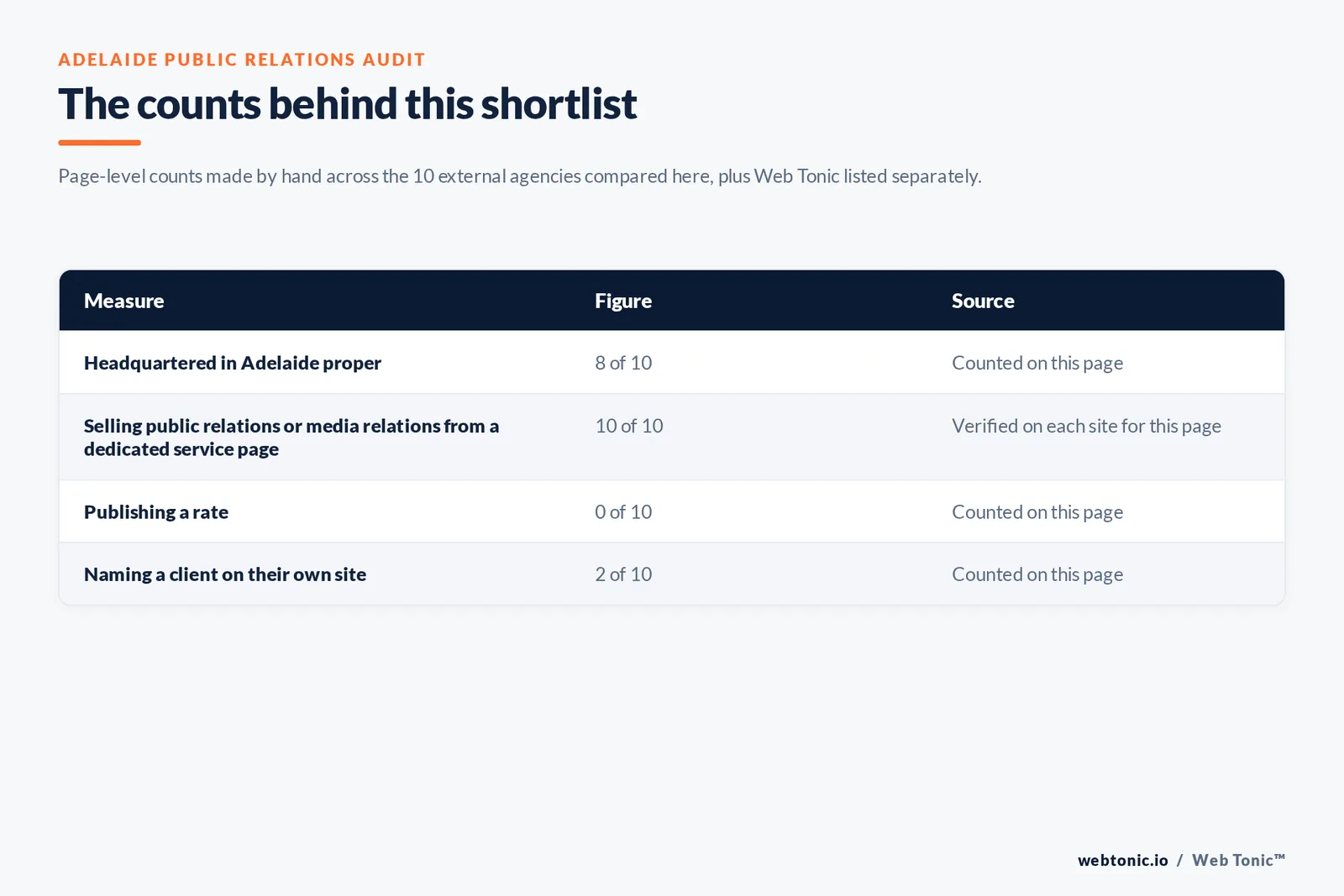 Table of the counts behind this Adelaide public relations shortlist: headquartered in Adelaide proper at 8 of 10; selling public relations or media relations from a dedicated service page at 10 of 10; publishing a rate at 0 of 10; naming a client on their own site at 2 of 10