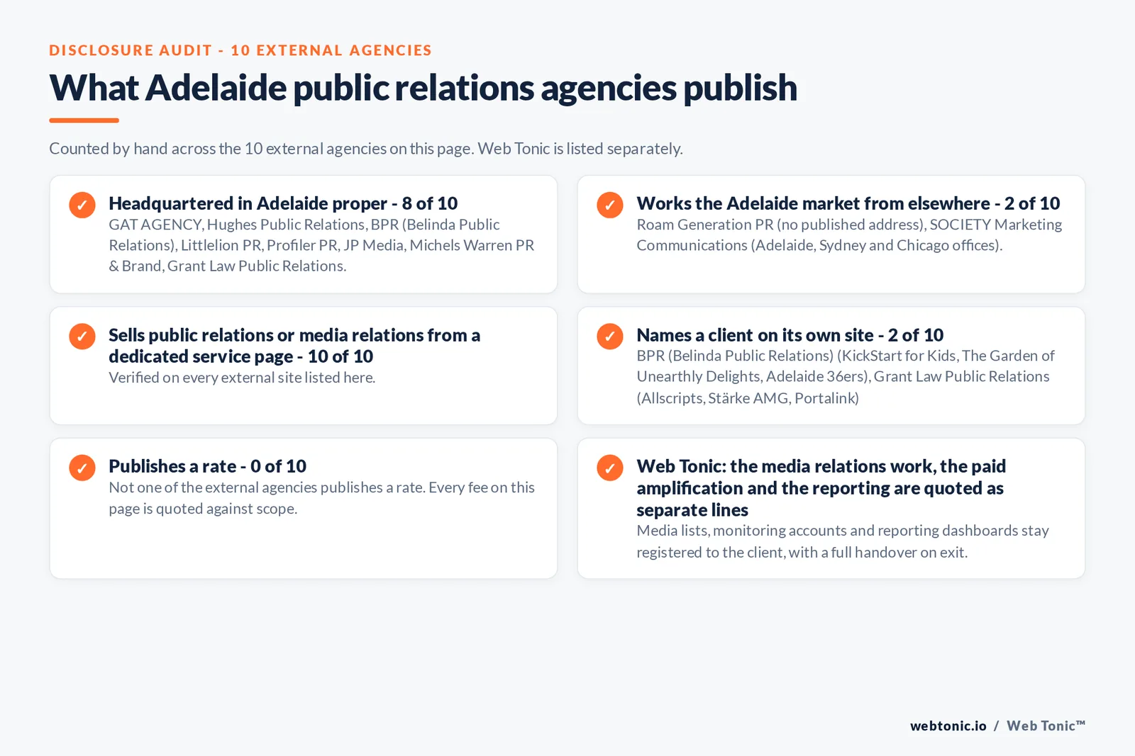 Disclosure audit of the 10 external Adelaide public relations firms on this page: which are headquartered in Adelaide, which name a client on their own site and which publish a rate; Web Tonic is listed separately