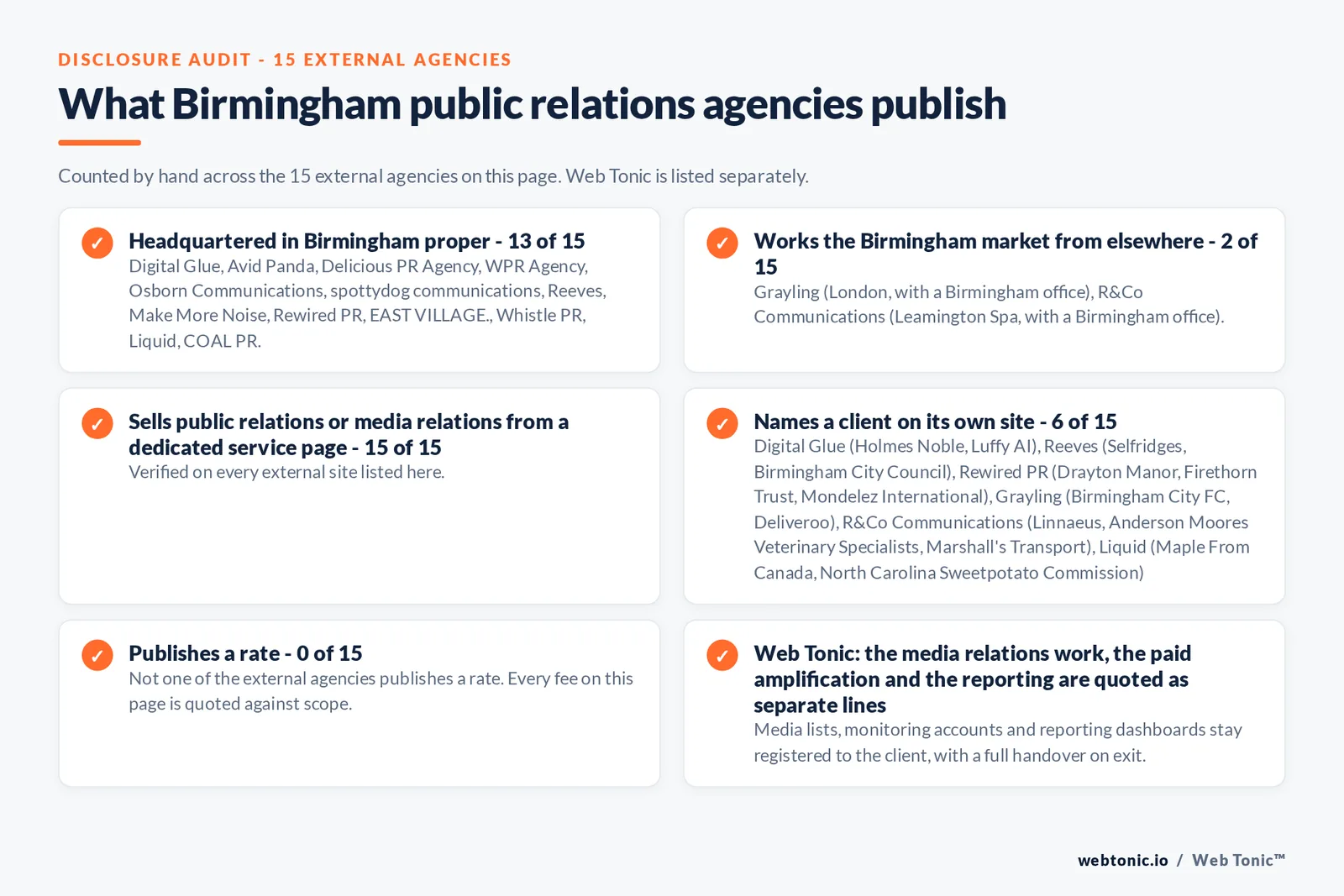 Disclosure audit of the 15 external Birmingham public relations firms on this page: which are headquartered in Birmingham, which name a client on their own site and which publish a rate; Web Tonic is listed separately