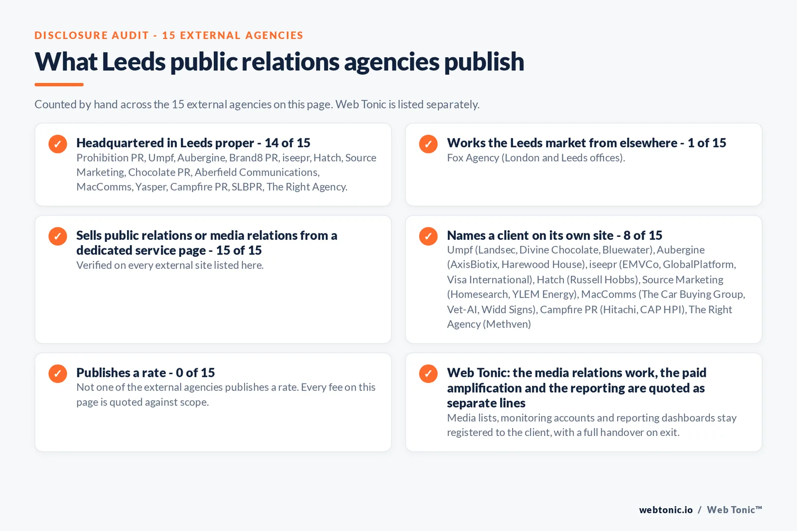 Disclosure audit of the 15 external Leeds public relations firms on this page: which are headquartered in Leeds, which name a client on their own site and which publish a rate; Web Tonic is listed separately