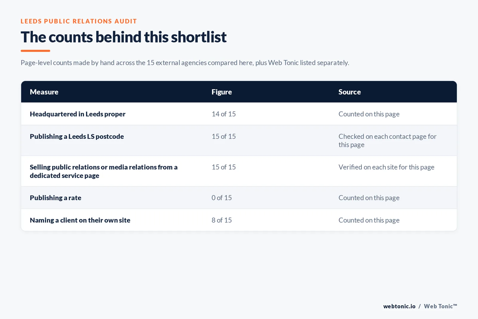 Table of the counts behind this Leeds public relations shortlist: headquartered in Leeds proper at 14 of 15; selling public relations or media relations from a dedicated service page at 15 of 15; publishing a rate at 0 of 15; naming a client on their own site at 8 of 15