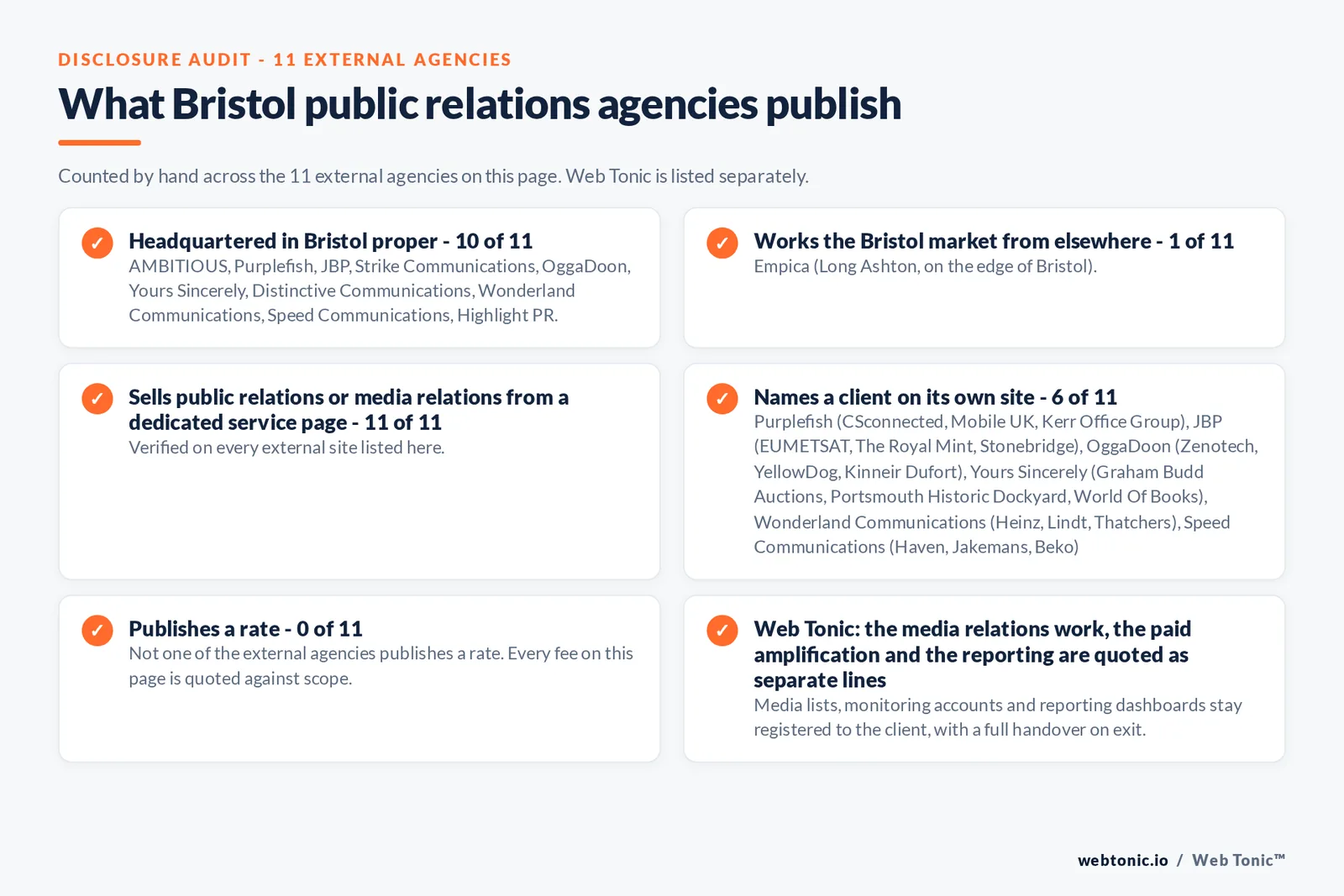 Disclosure audit of the 11 external Bristol public relations firms on this page: which are headquartered in Bristol, which name a client on their own site and which publish a rate; Web Tonic is listed separately