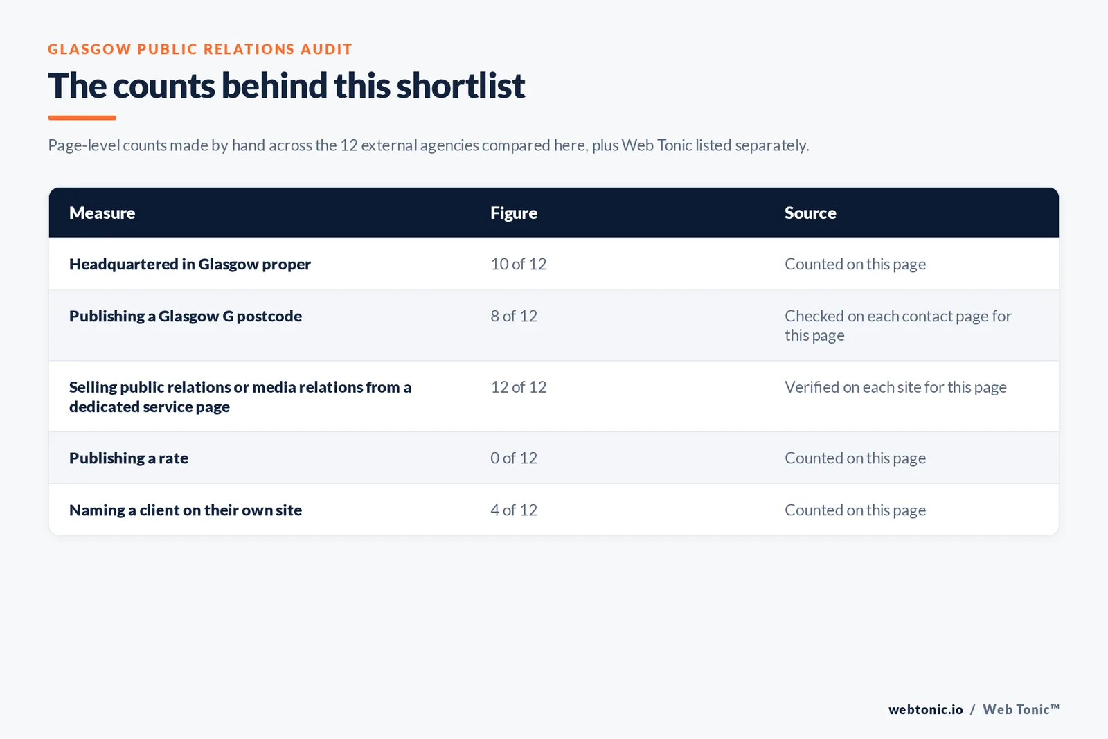 Table of the counts behind this Glasgow public relations shortlist: headquartered in Glasgow proper at 10 of 12; selling public relations or media relations from a dedicated service page at 12 of 12; publishing a rate at 0 of 12; naming a client on their own site at 4 of 12