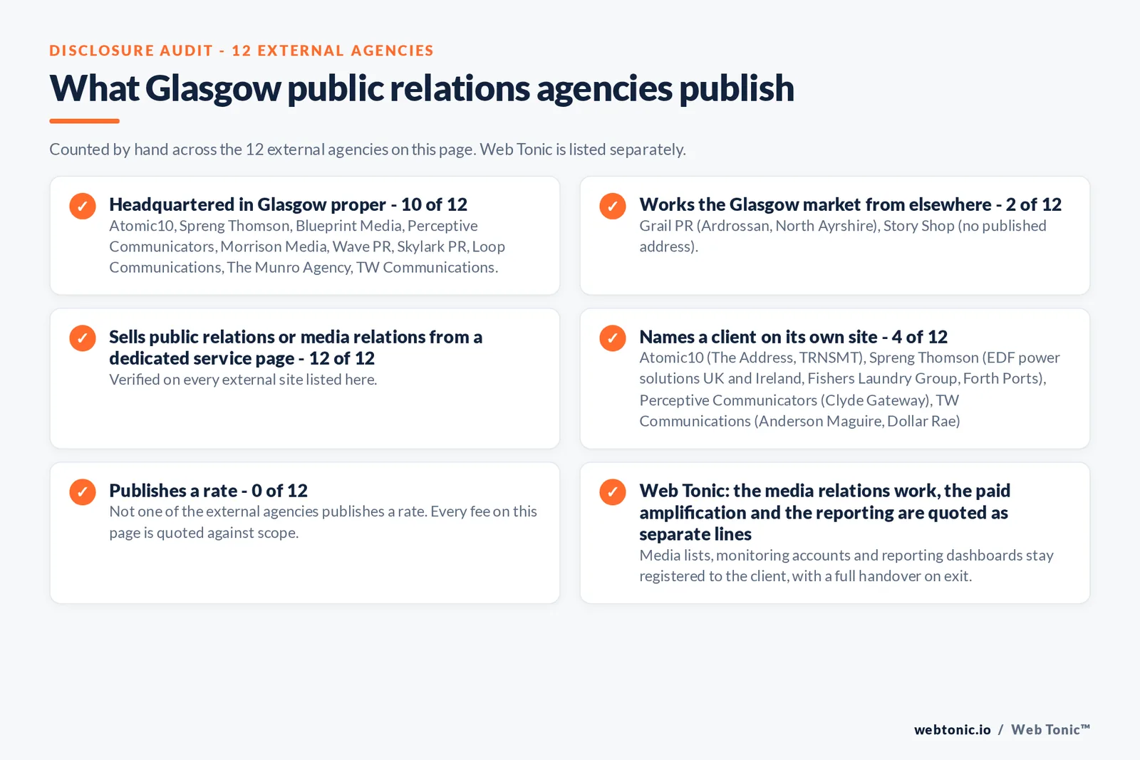 Disclosure audit of the 12 external Glasgow public relations firms on this page: which are headquartered in Glasgow, which name a client on their own site and which publish a rate; Web Tonic is listed separately