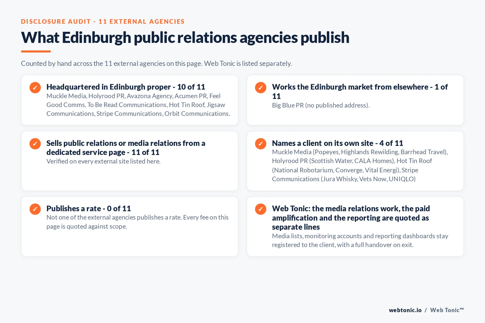 Disclosure audit of the 11 external Edinburgh public relations firms on this page: which are headquartered in Edinburgh, which name a client on their own site and which publish a rate; Web Tonic is listed separately