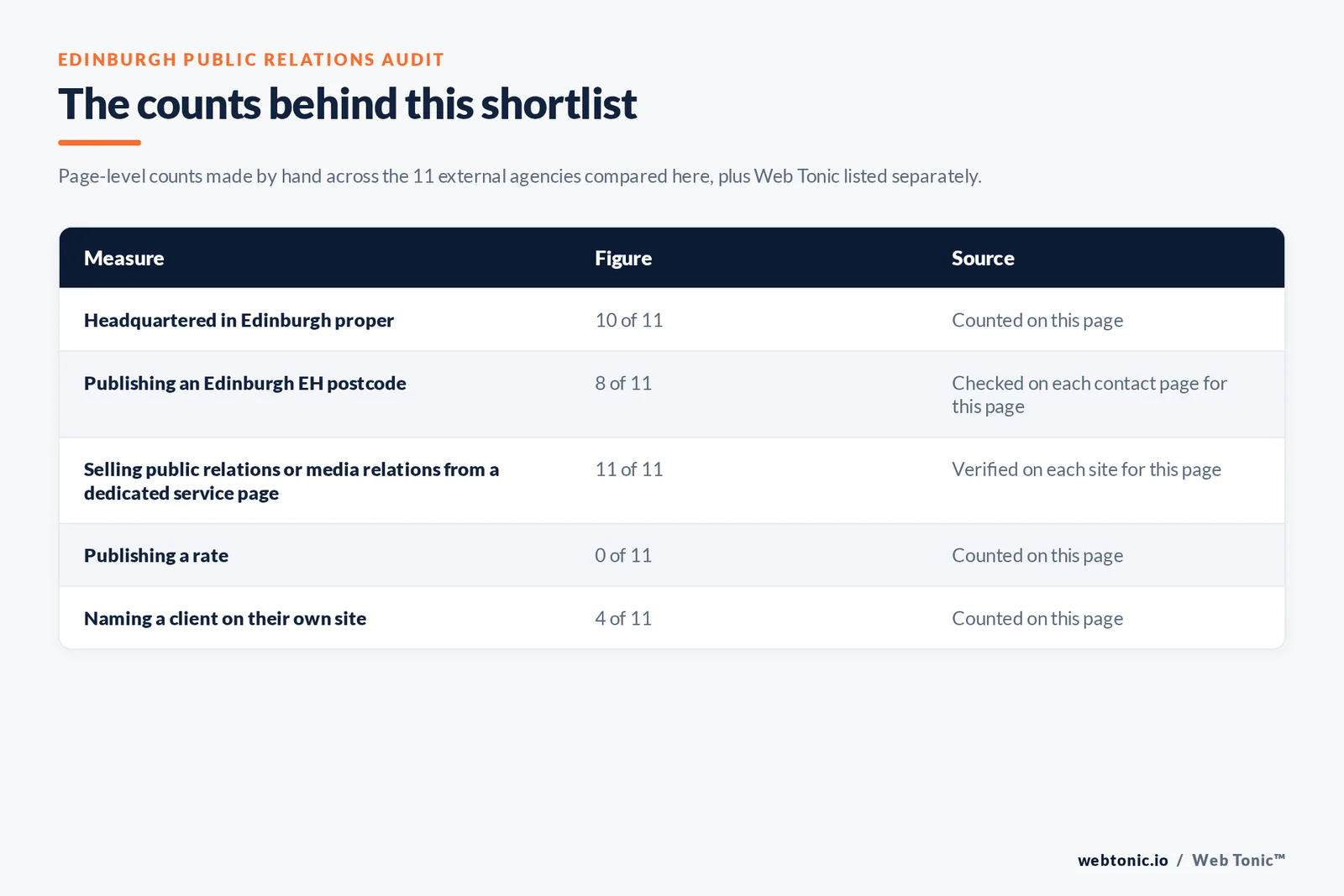 Table of the counts behind this Edinburgh public relations shortlist: headquartered in Edinburgh proper at 10 of 11; selling public relations or media relations from a dedicated service page at 11 of 11; publishing a rate at 0 of 11; naming a client on their own site at 4 of 11