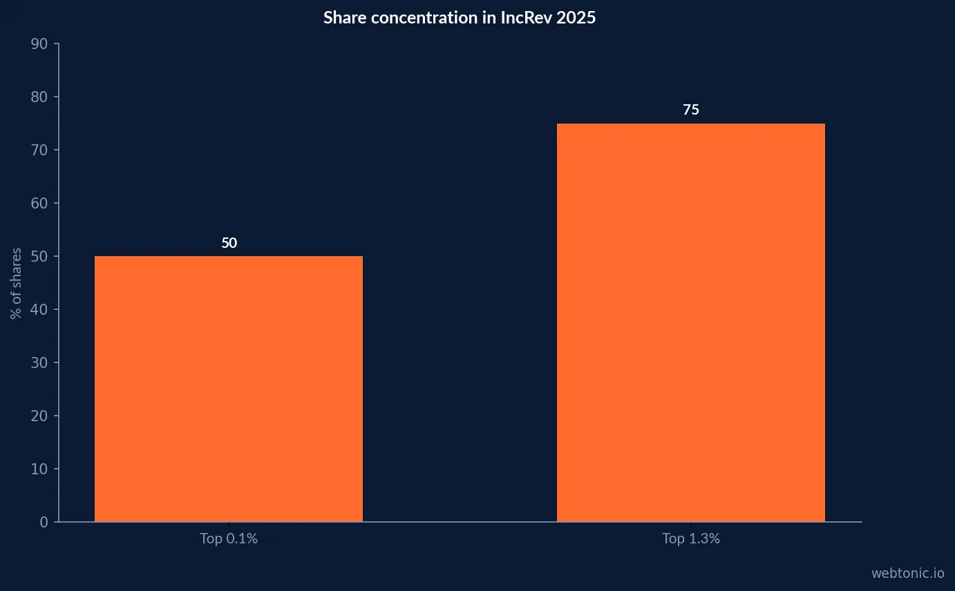 Content-share concentration in the IncRev 2025 analysis