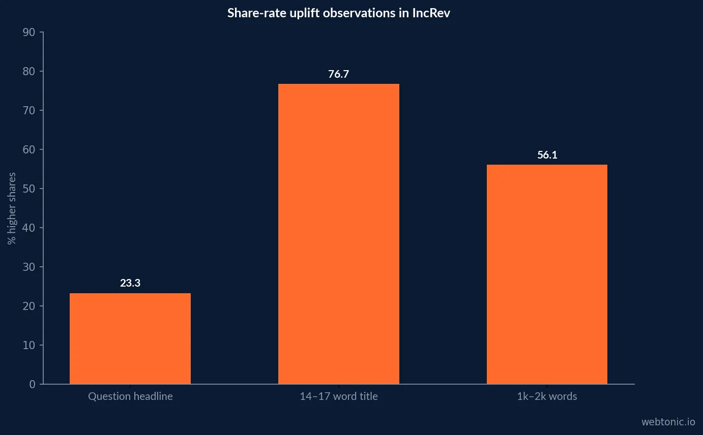 Observed share-rate comparisons in IncRev 2025