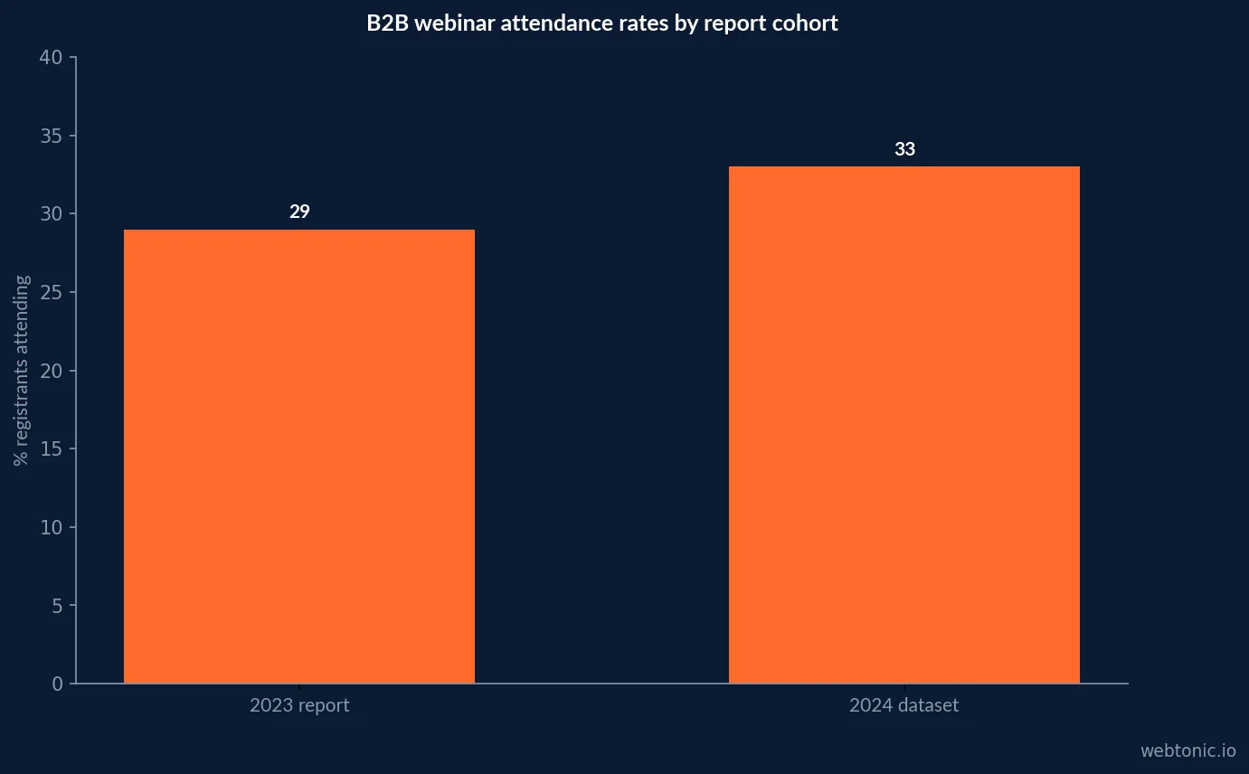 Goldcast webinar attendance rate across report editions