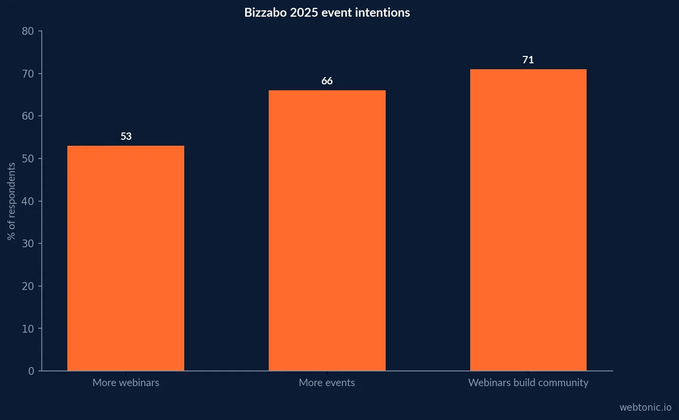 Bizzabo 2025 event intentions from November 2024 survey