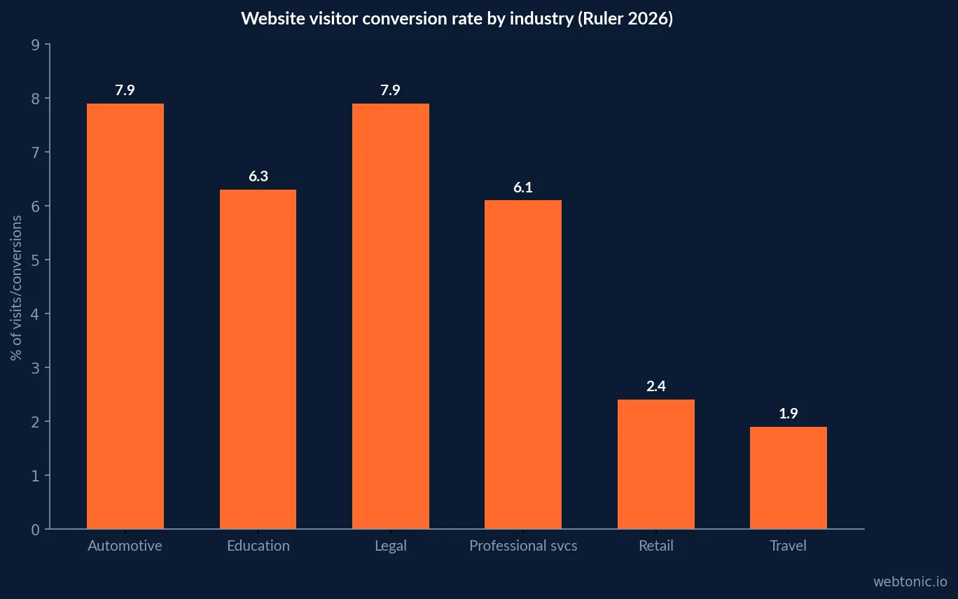 Website visitor conversion rate percentages for Automotive, Education, Legal, Professional Services, Retail and Travel from Ruler Analytics 2026