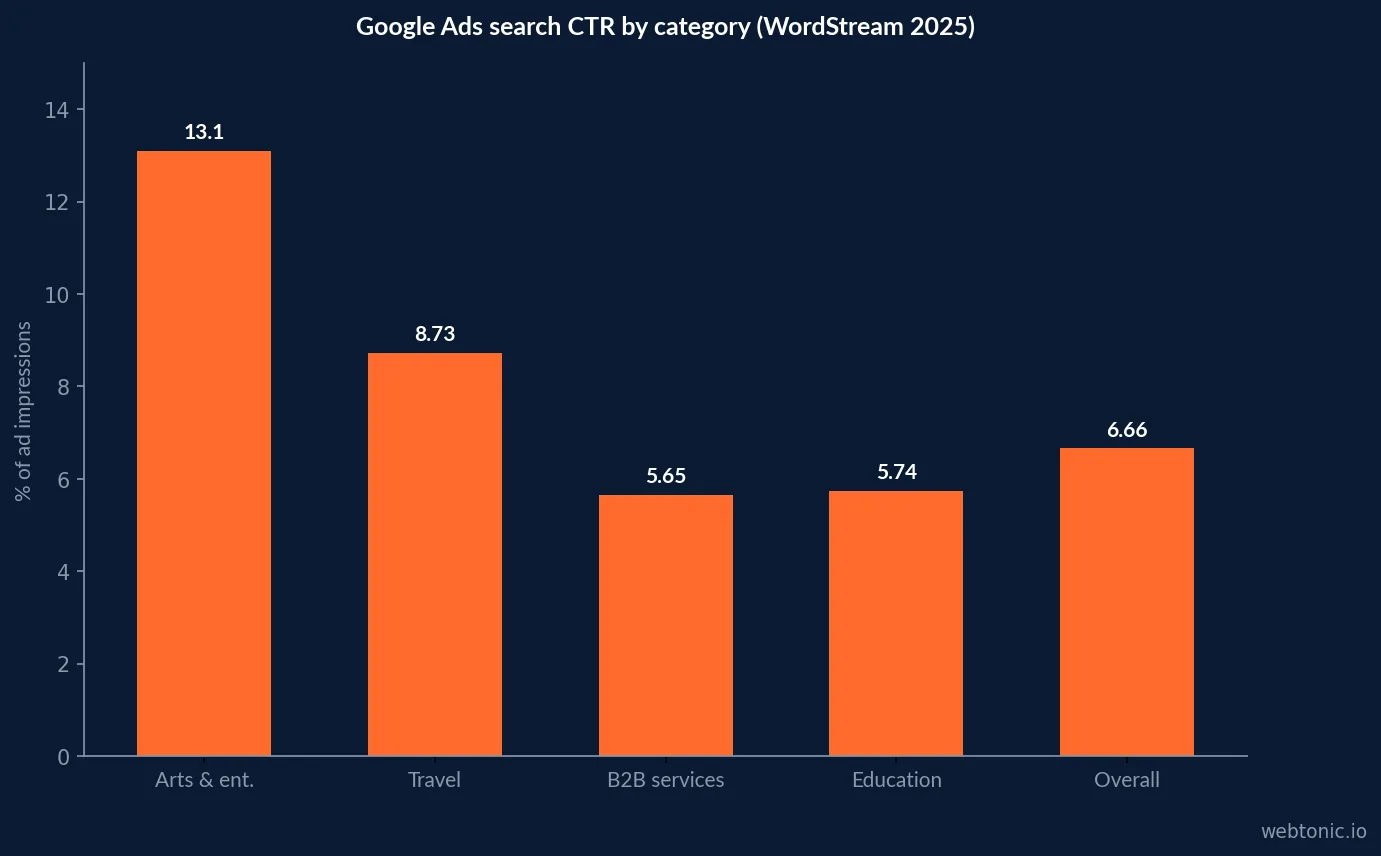 Google Ads search click-through rate percentages for Arts and Entertainment, B2B, Education, Technology and the all-industry average from WordStream 2025