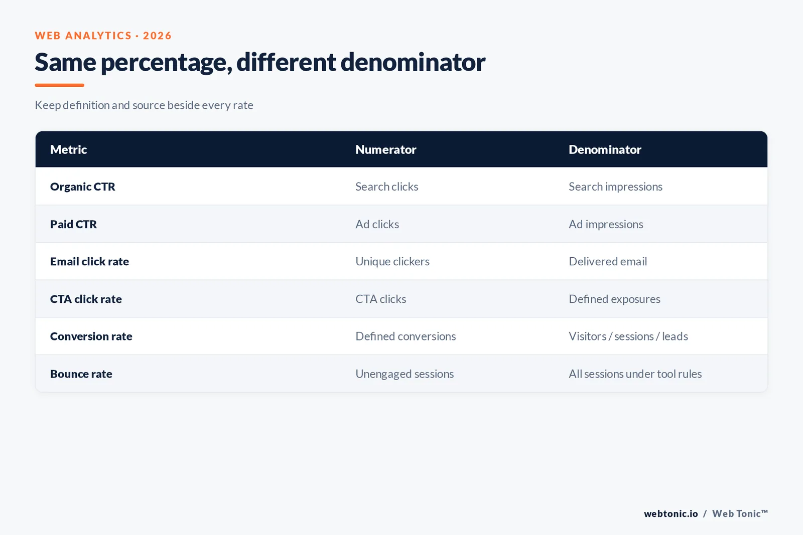 Web analytics benchmark matrix comparing bounce rate, click-through rate and conversion metrics with their separate measurement denominators