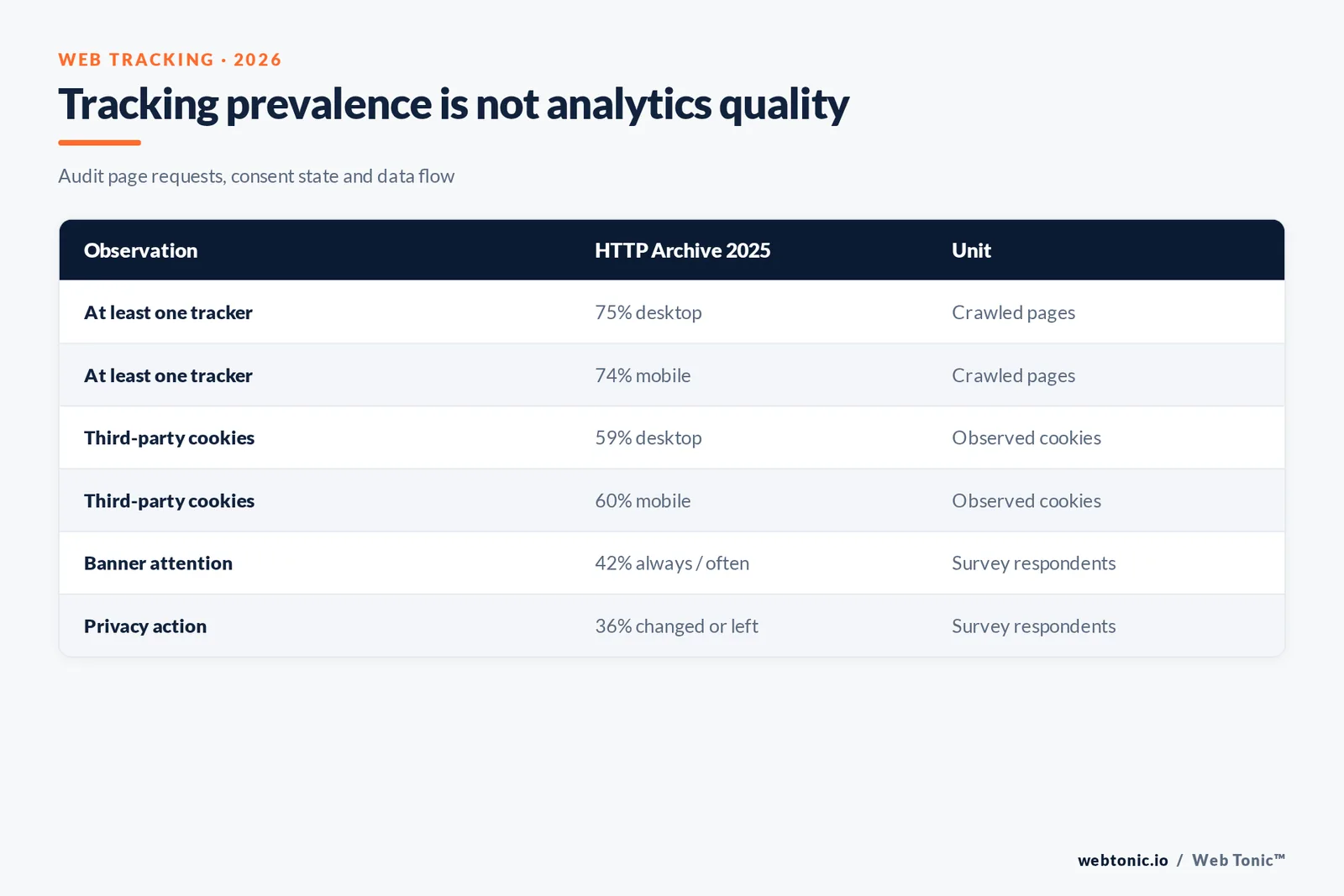 Web tracking matrix comparing HTTP Archive page-level tracker and third-party cookie prevalence with separate consumer consent survey responses