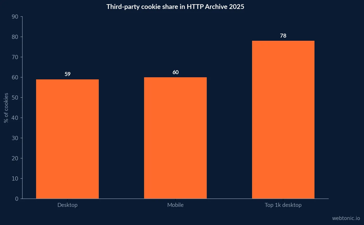 HTTP Archive 2025 cookie composition and top-site mix