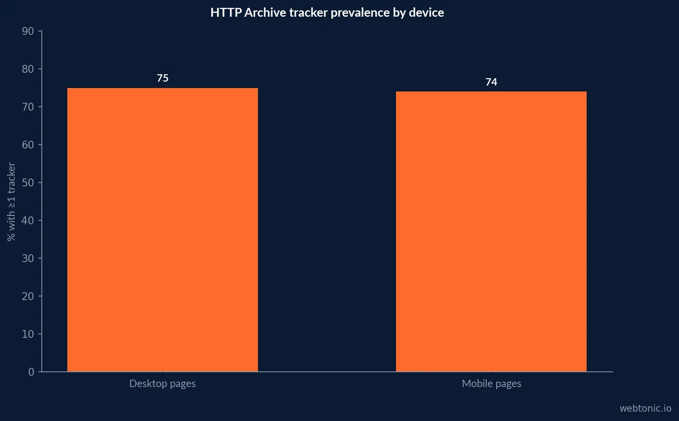 HTTP Archive 2025 tracker prevalence by device
