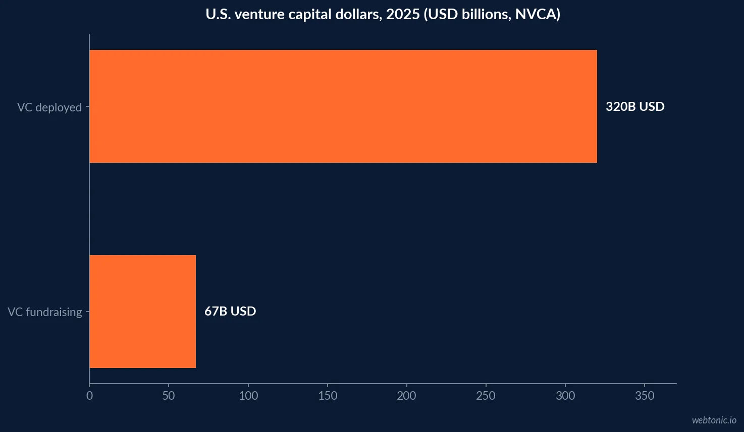 Original venture-capital-statistics comparison chart using the page’s cited figures.