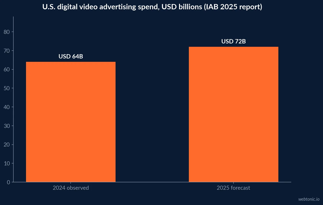 Original video-advertising-statistics evidence chart showing source figures and units.