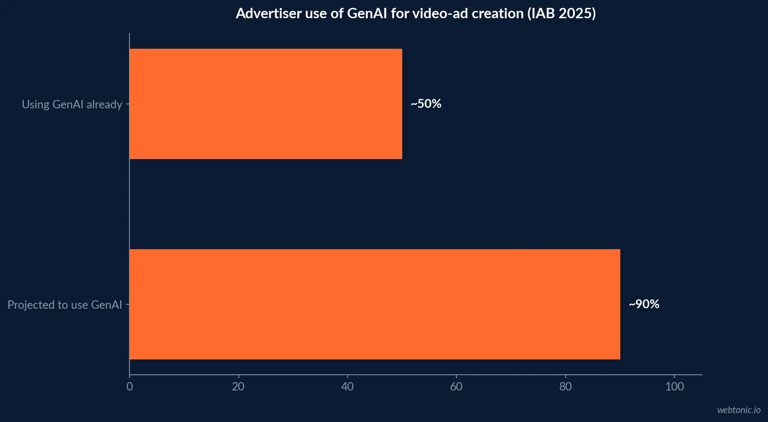 Original video-advertising-statistics comparison chart using the page’s cited figures.