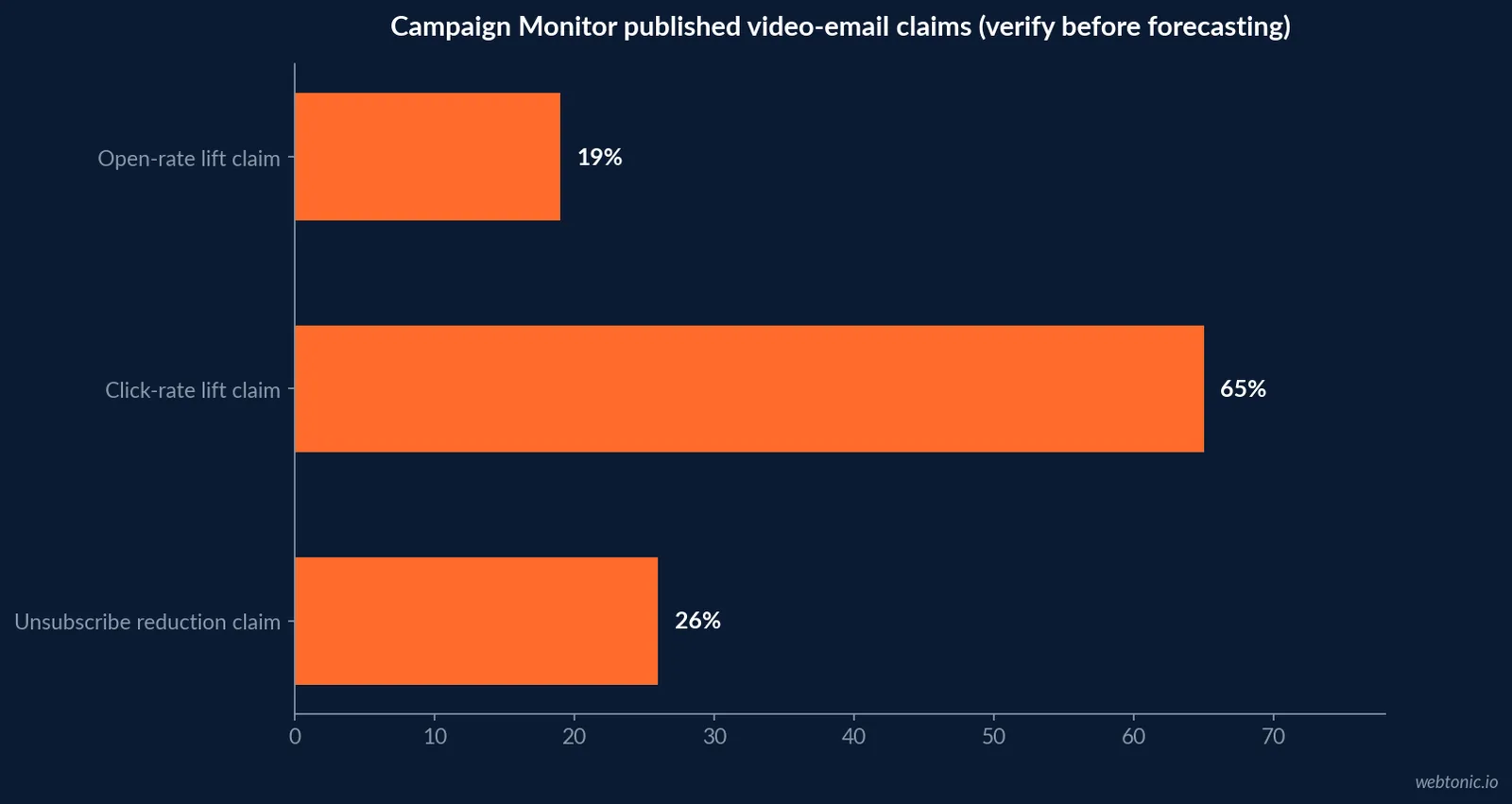 Original video-email-statistics comparison chart using the page’s cited figures.
