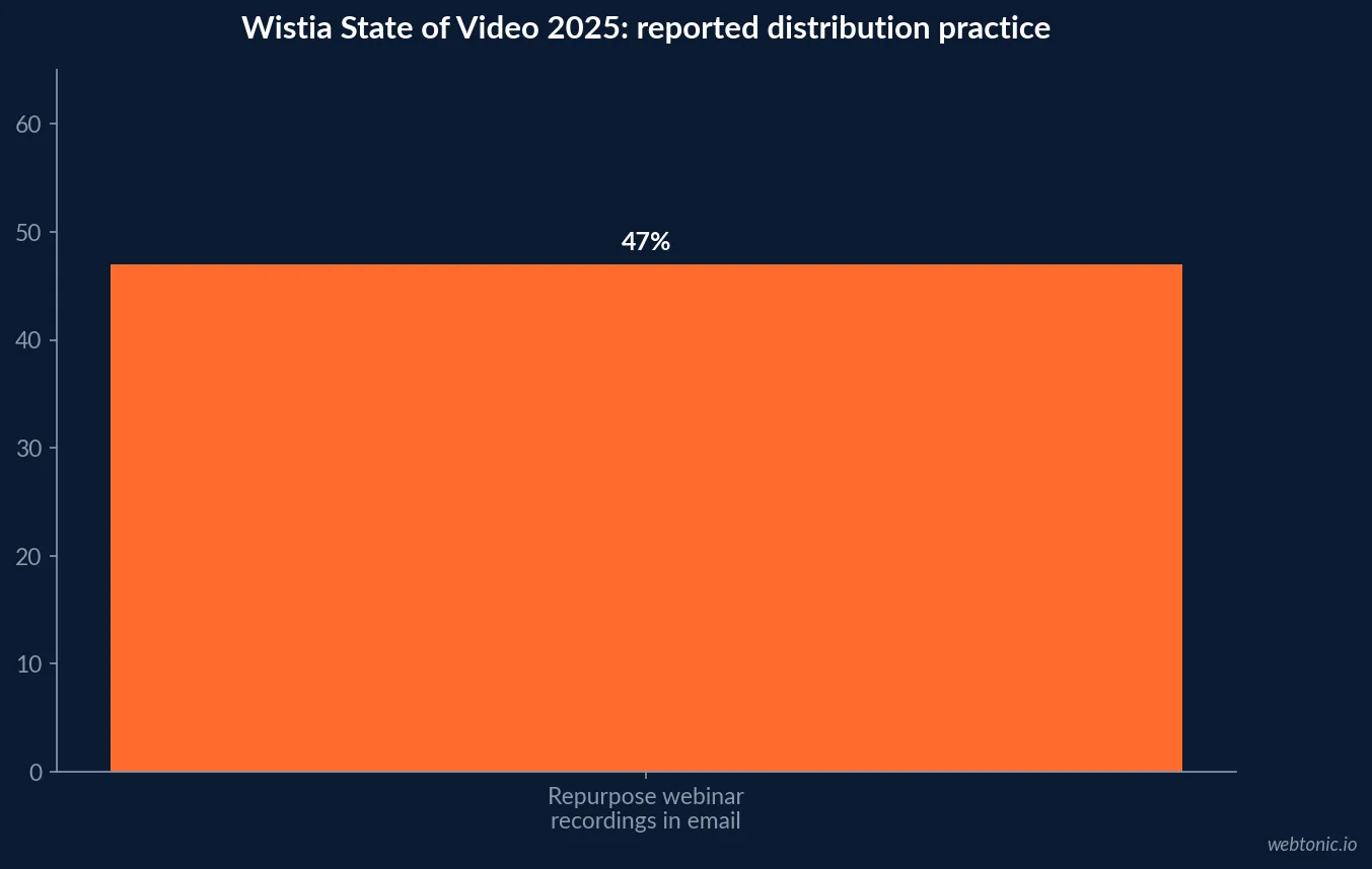 Original video-email-statistics evidence chart showing source figures and units.