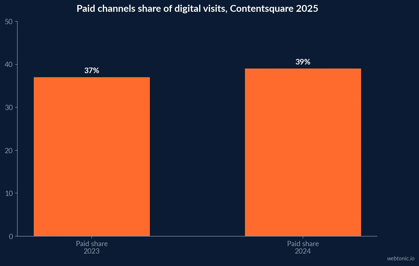 Contentsquare 2025 digital experience benchmark: paid traffic share rose from 37% in 2023 to 39% in 2024 while conversion rate fell 6.1% year over year