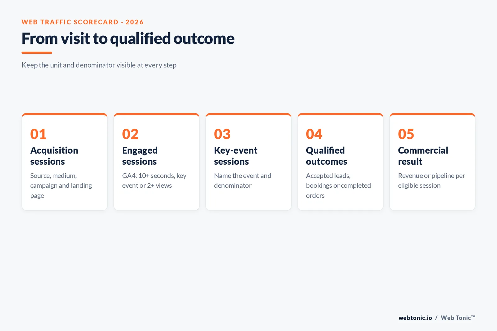 Web traffic analyst scorecard connecting acquisition sessions to engaged sessions, key events, qualified outcomes and revenue