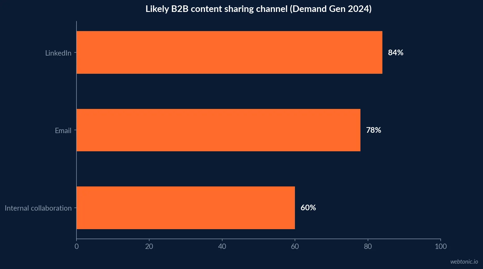 CMI 2025 B2B content marketing format adoption: 45 percent used e-books or white papers and 45 percent used research reports