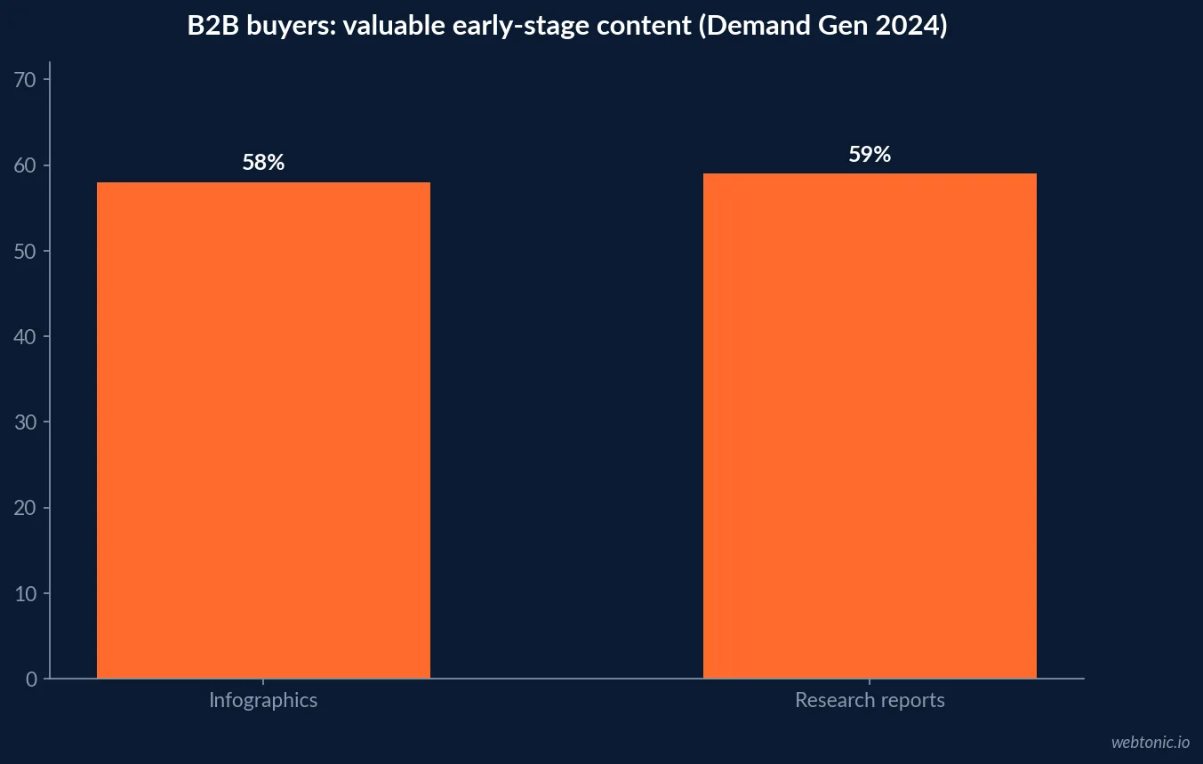 Demand Gen Report 2024 early-stage content preferences: 58 percent selected infographics and 59 percent selected research reports