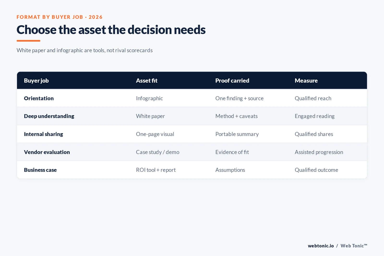 White paper and infographic decision matrix matching a buyer task to evidence depth, access and measurement