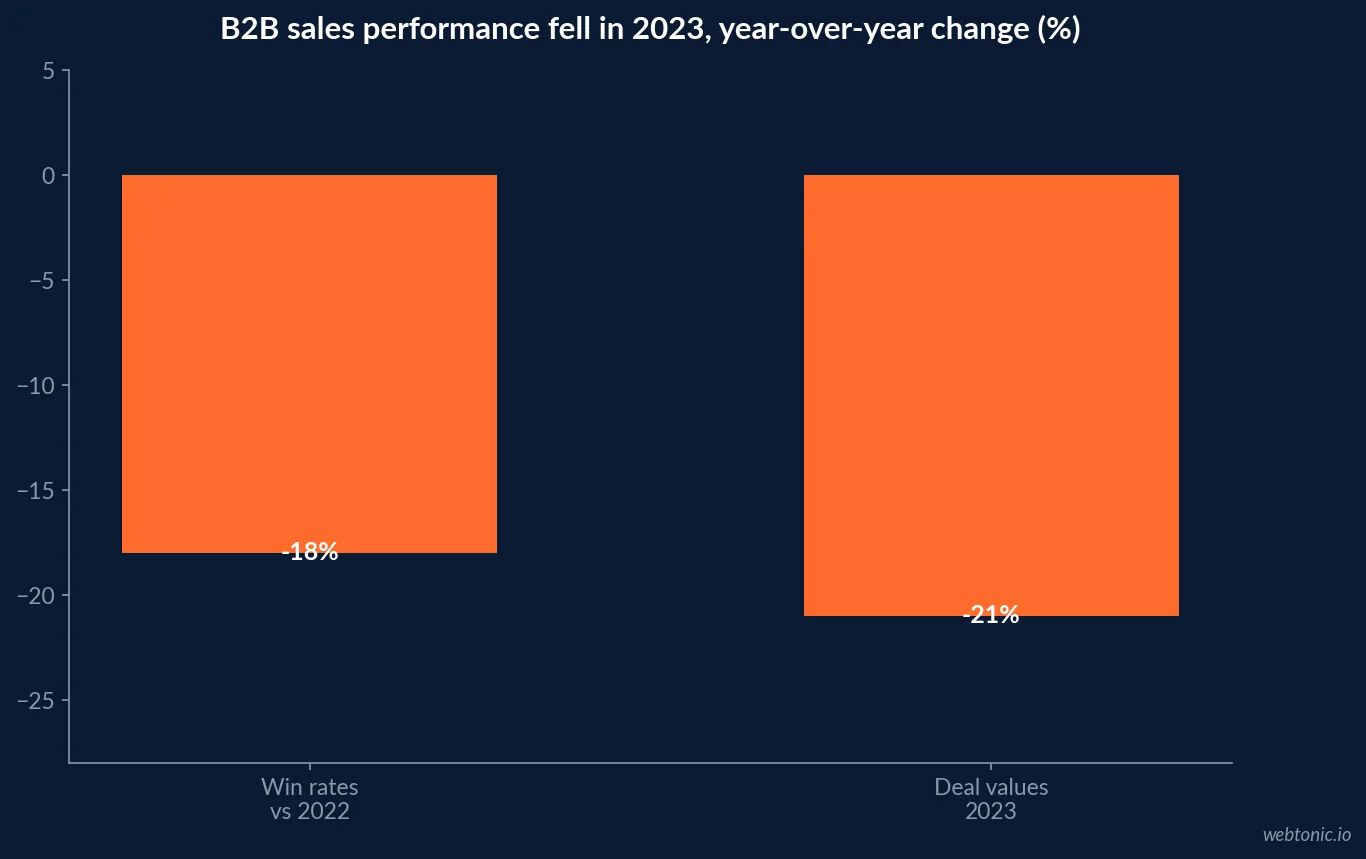 Ebsta B2B Sales Benchmarks 2024: win rates declined 18 percent, deal values 21 percent lower and sales cycles 16 percent longer in the reported 2023 comparison