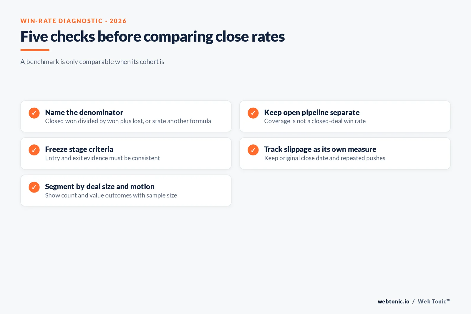 Win-rate comparison checklist covering denominator, closed-cohort window, consistent deal value, segment and sample size