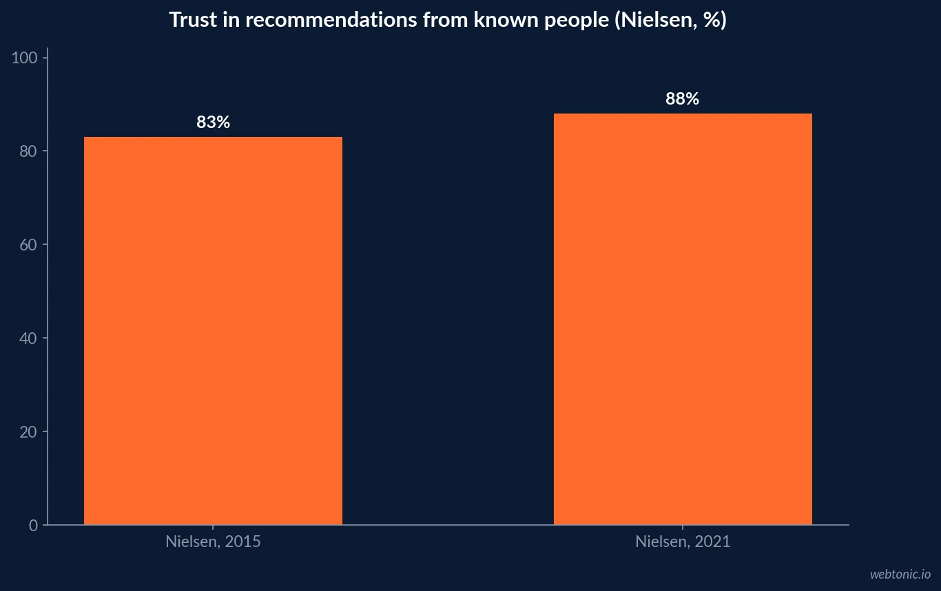Word of mouth evidence by unit: 88 percent recommendation trust in Nielsen 2021, 31 to 57 percent higher referral activity in 2024 field research, and 16 percent higher value in a bank study