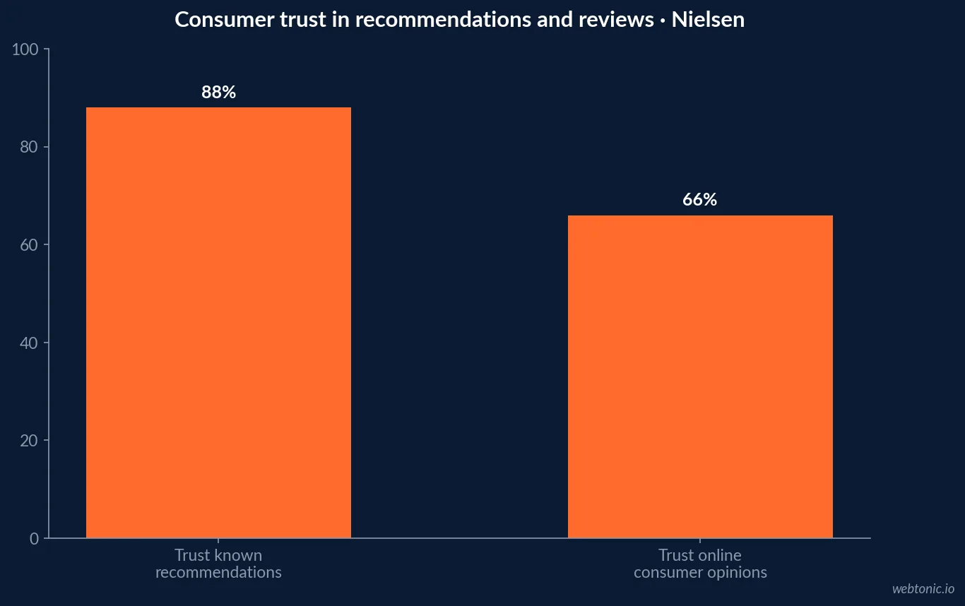 Is Word of Mouth Marketing Still Worth It in 2026?: chart one shows the first set of sourced statistics and their stated context.