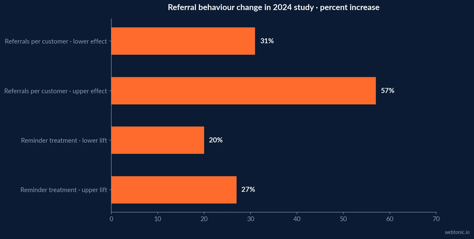 Is Word of Mouth Marketing Still Worth It in 2026?: chart two compares a distinct set of sourced figures, with year and unit identified.