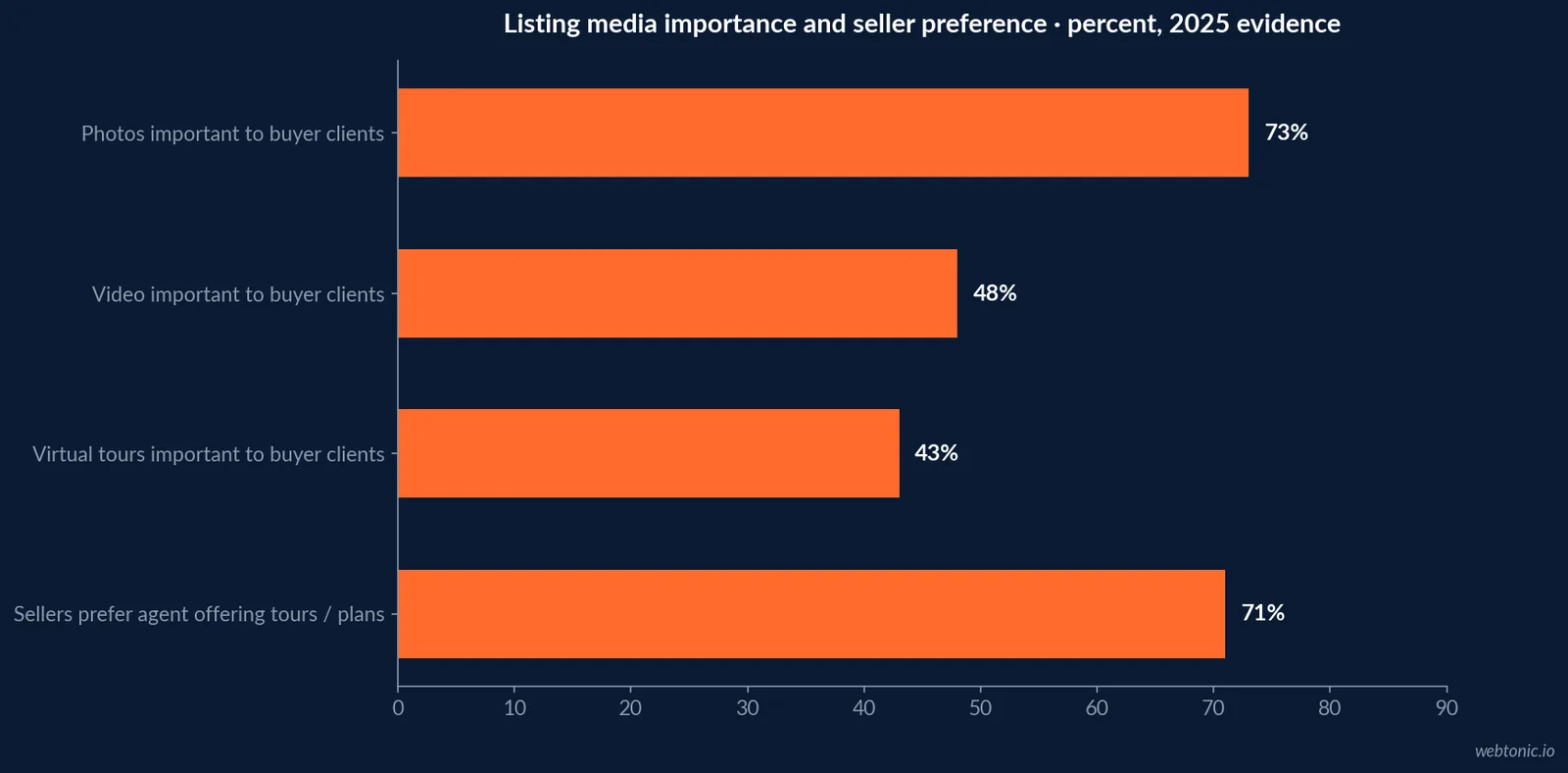 What Property Marketers Should Budget for Video Campaigns: chart two compares a distinct set of sourced figures, with year and unit identified.