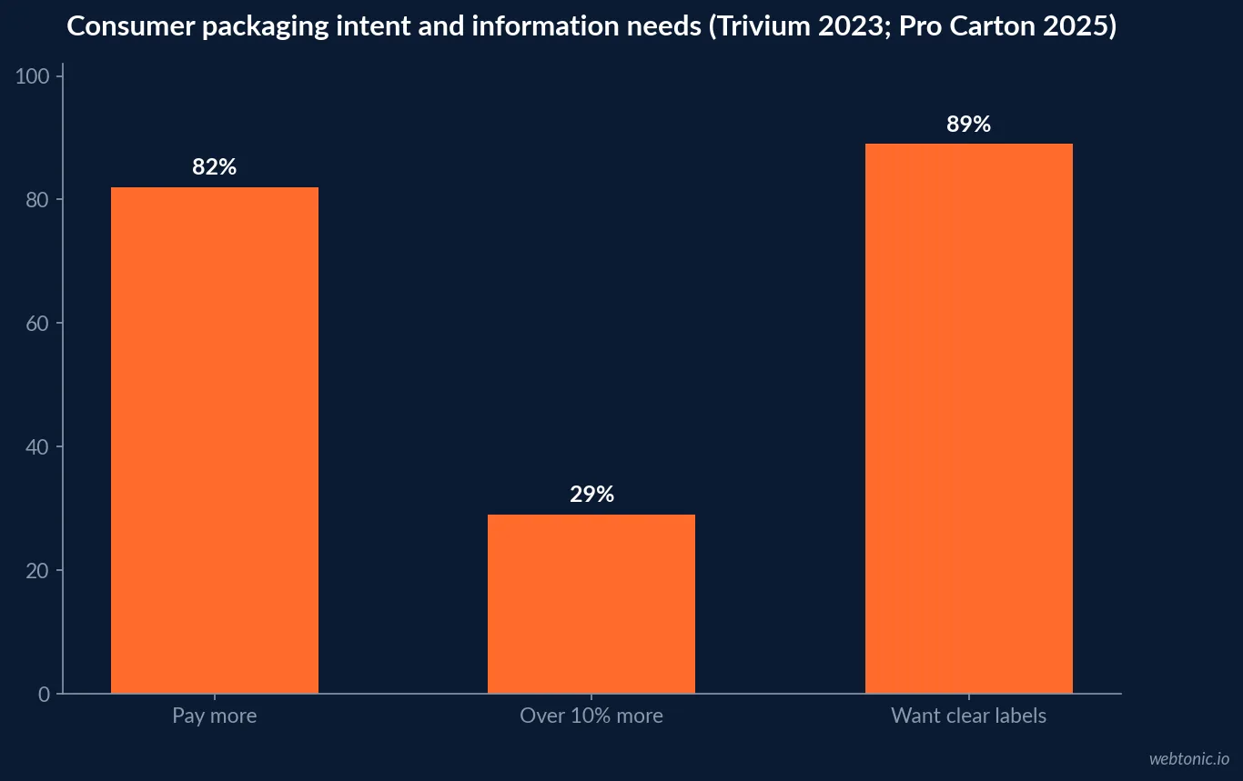 Bar chart comparing Pro Carton 2025 stated packaging price premium by age group: 6.5 percent for ages 18 to 29, 6.7 percent for ages 30 to 44, 6.2 percent for ages 45 to 59 and 4.7 percent for ages 60 plus