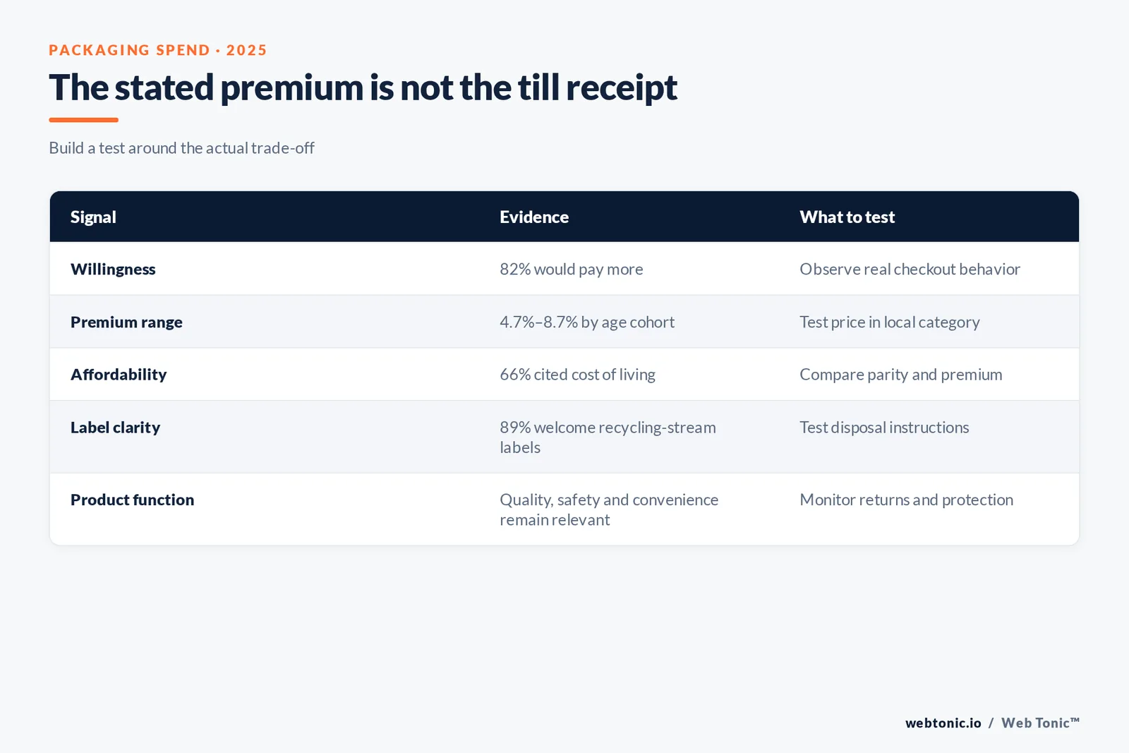 Decision matrix for testing sustainable packaging spend: separate stated willingness, actual conversion, incremental margin, repeat purchase and claim comprehension