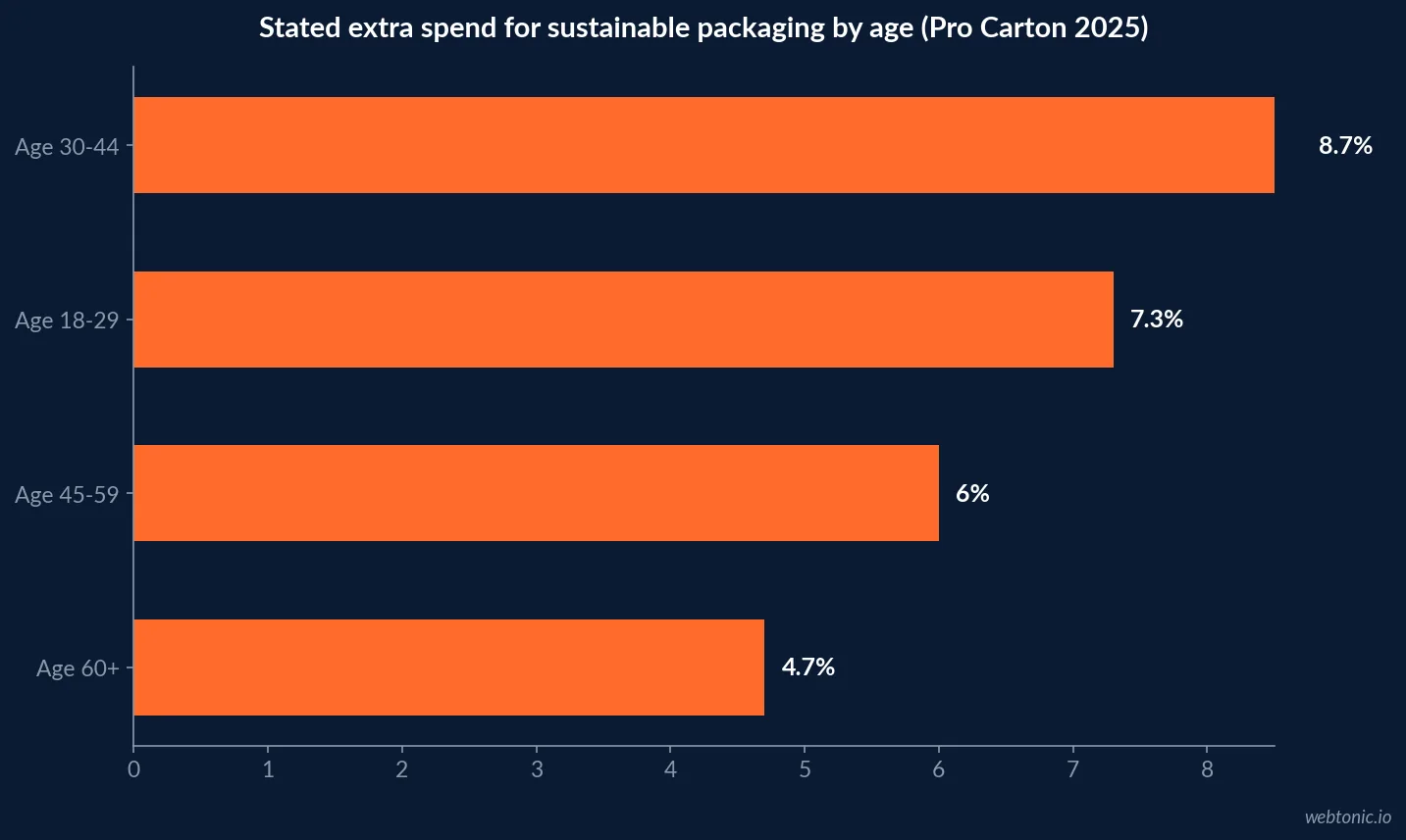 Chart comparing the four Pro Carton 2025 age cohorts’ stated extra spend on sustainable packaging: 8.7, 7.3, 6.0 and 4.7 percent