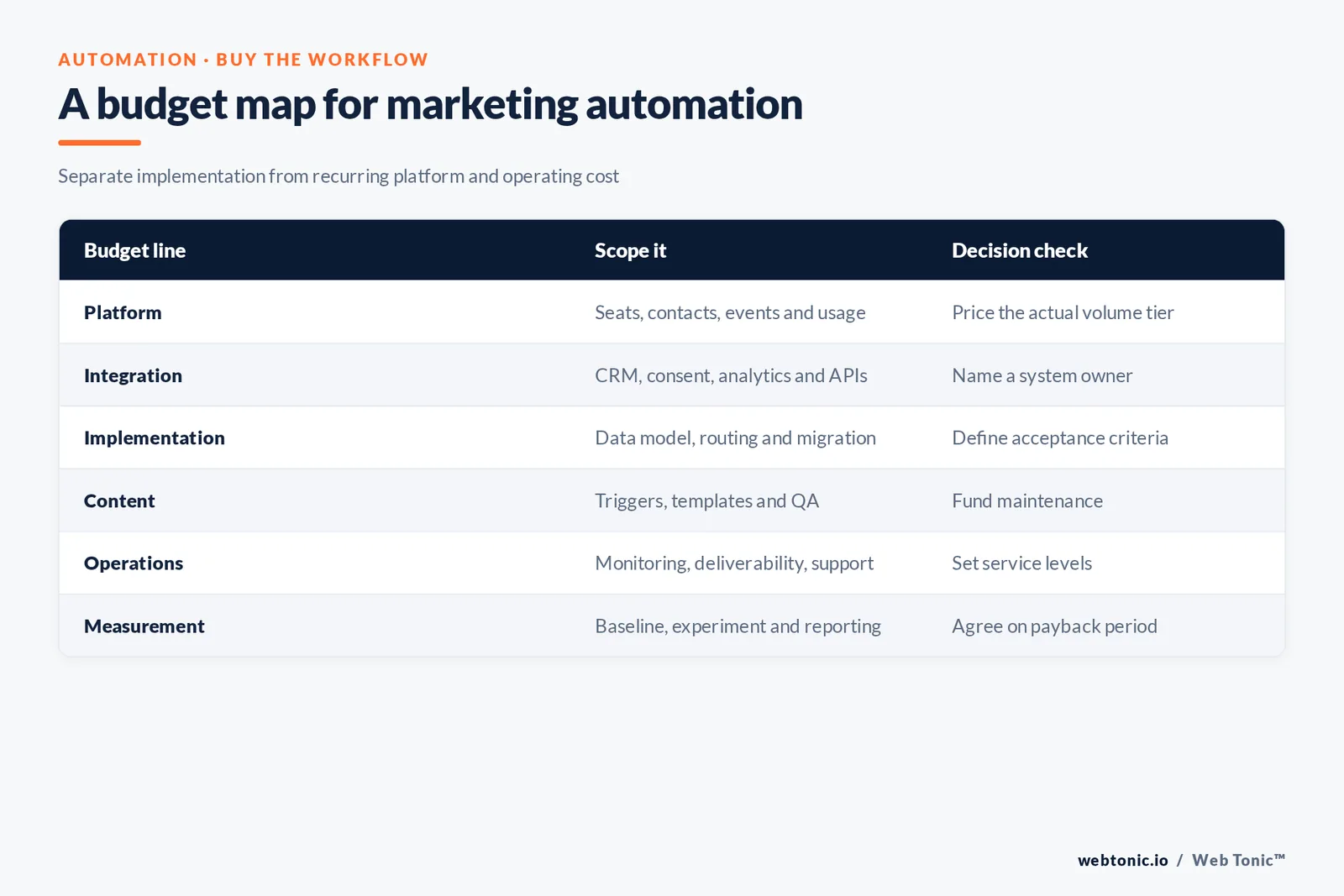 A Web Tonic decision framework built from the article’s sourced data and measurement practices.