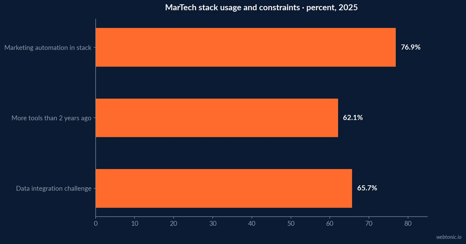 What Marketing Teams Should Budget for Automation: chart two compares a distinct set of sourced figures, with year and unit identified.