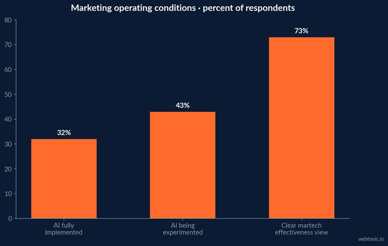 What Marketing Teams Should Budget for Automation: chart one shows the first set of sourced statistics and their stated context.