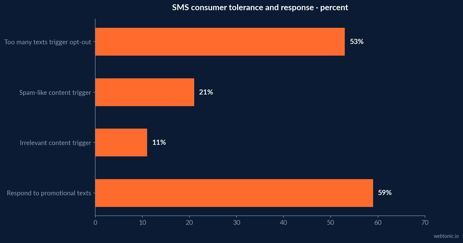 The State of SMS Marketing in 2026: chart two compares a distinct set of sourced figures, with year and unit identified.